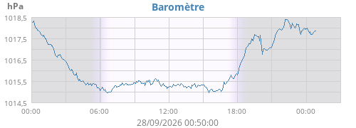 Baromètre