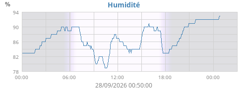 Humidité