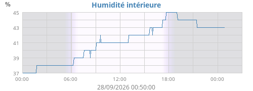 Humidité intérieure