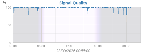 Signal Quality