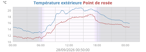Température extérieure