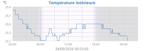 Température intérieure