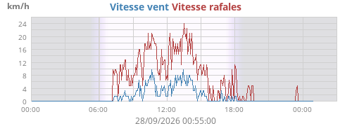 Vitesse vent