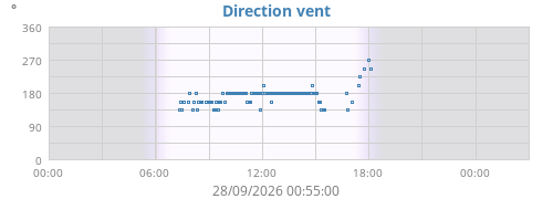 Direction vent