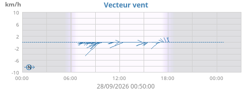 Vecteur vent