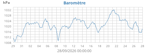 Baromètre