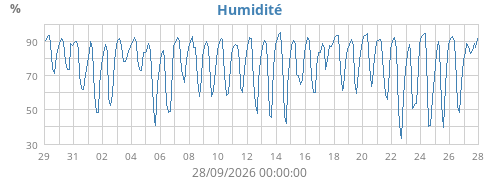Humidité