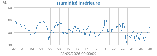 Humidité intérieure