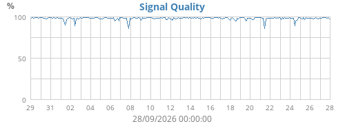 Signal Quality