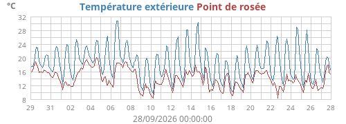 Température extérieure
