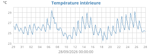Température intérieure