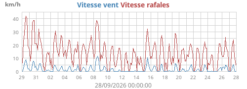 Vitesse vent