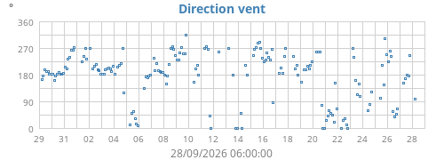 Direction vent