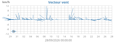 Vecteur vent