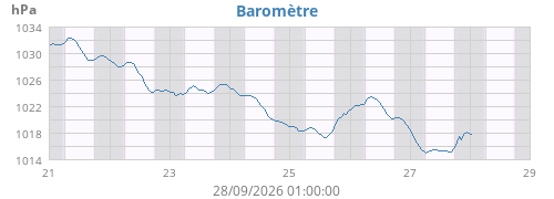 Baromètre
