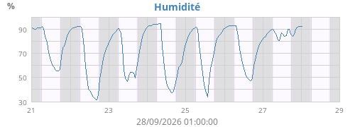 Humidité