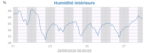 Humidité intérieure