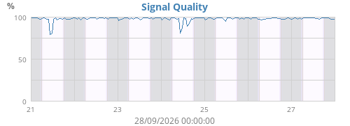 Signal Quality