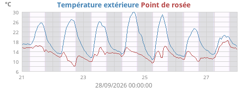 Température extérieure