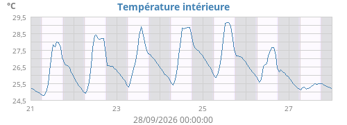 Température intérieure