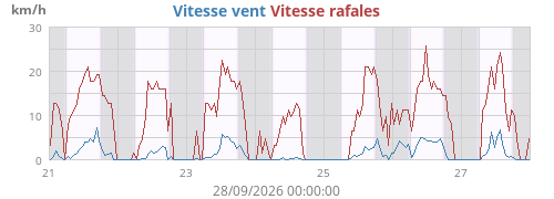 Vitesse vent