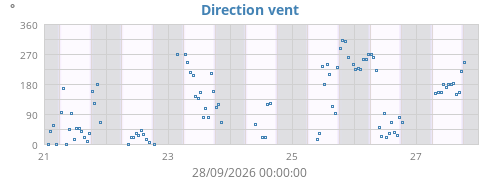 Direction vent
