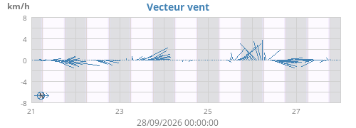 Vecteur vent