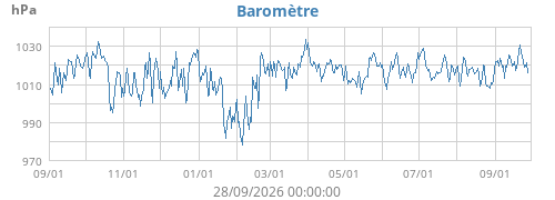 Baromètre