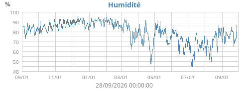 Humidité