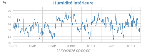Humidité intérieure
