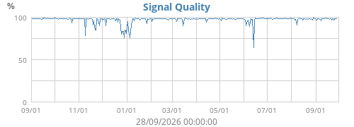 Signal Quality