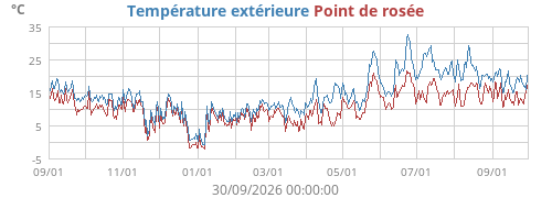 Température extérieure