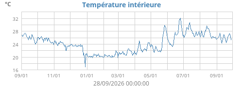 Température intérieure
