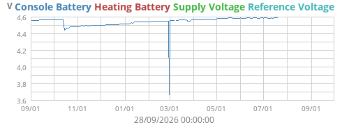 voltage