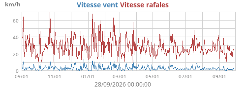 Vitesse vent