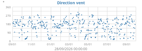 Direction vent