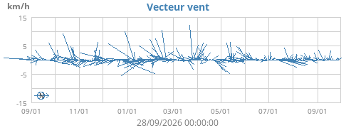 Vecteur vent
